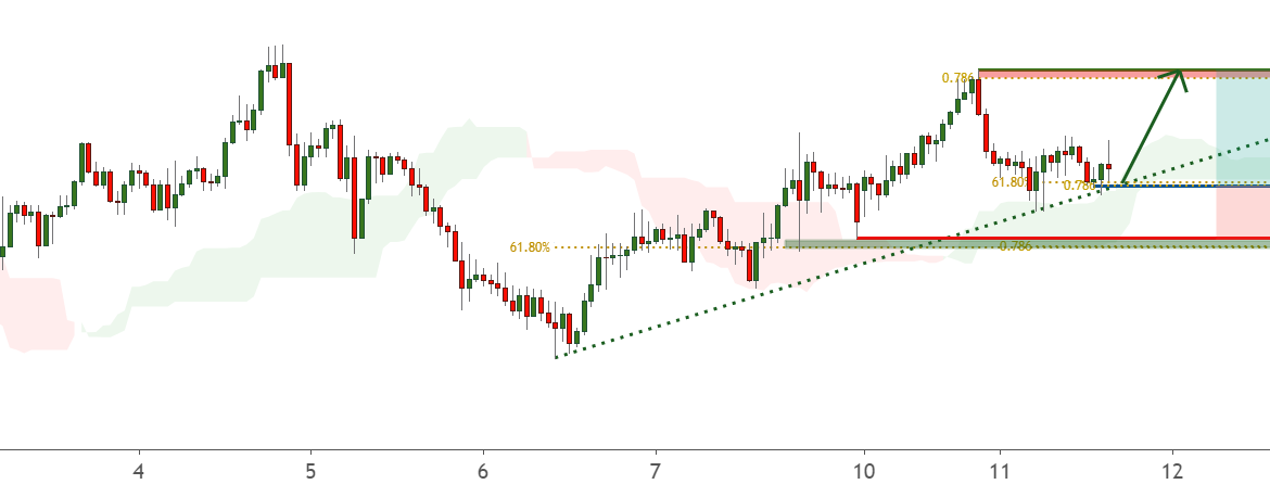 AUDNZD facing bullish pressure | 11 May 2021 for FX:AUDNZD by FXCM