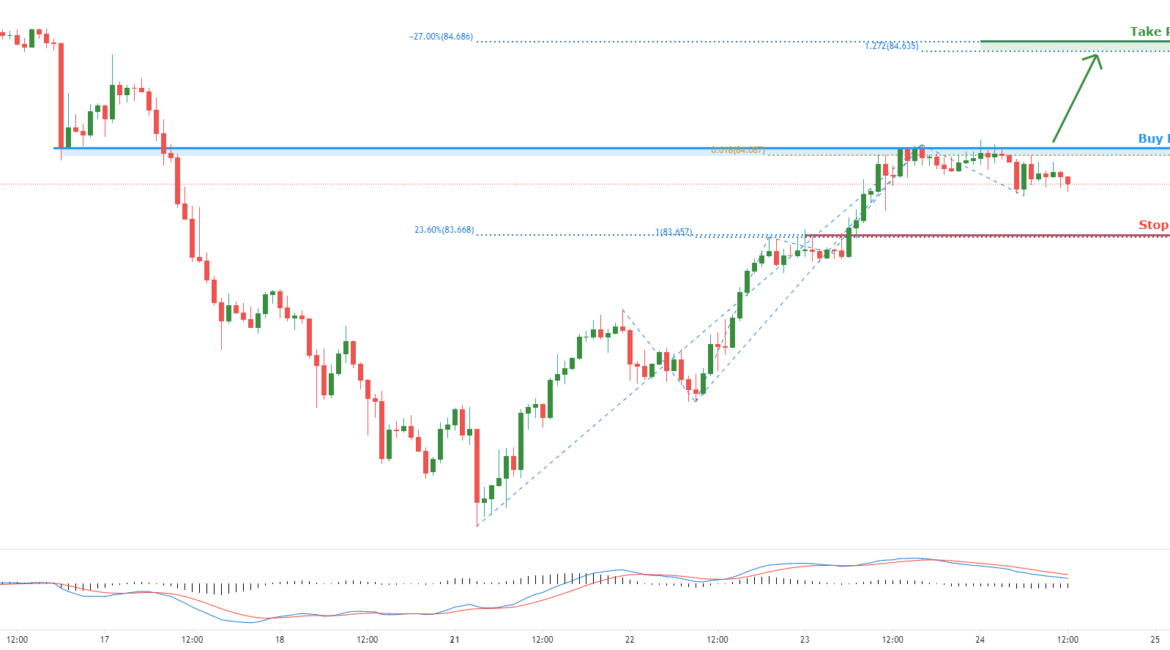 Breakout Identified in AUDJPY for FX:AUDJPY by FXCM