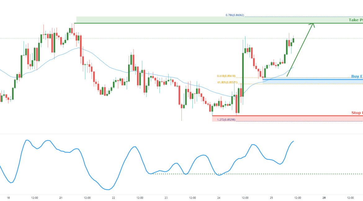 EURGBP facing bullish pressure | 25th June 2021 for FX:EURGBP by FXCM