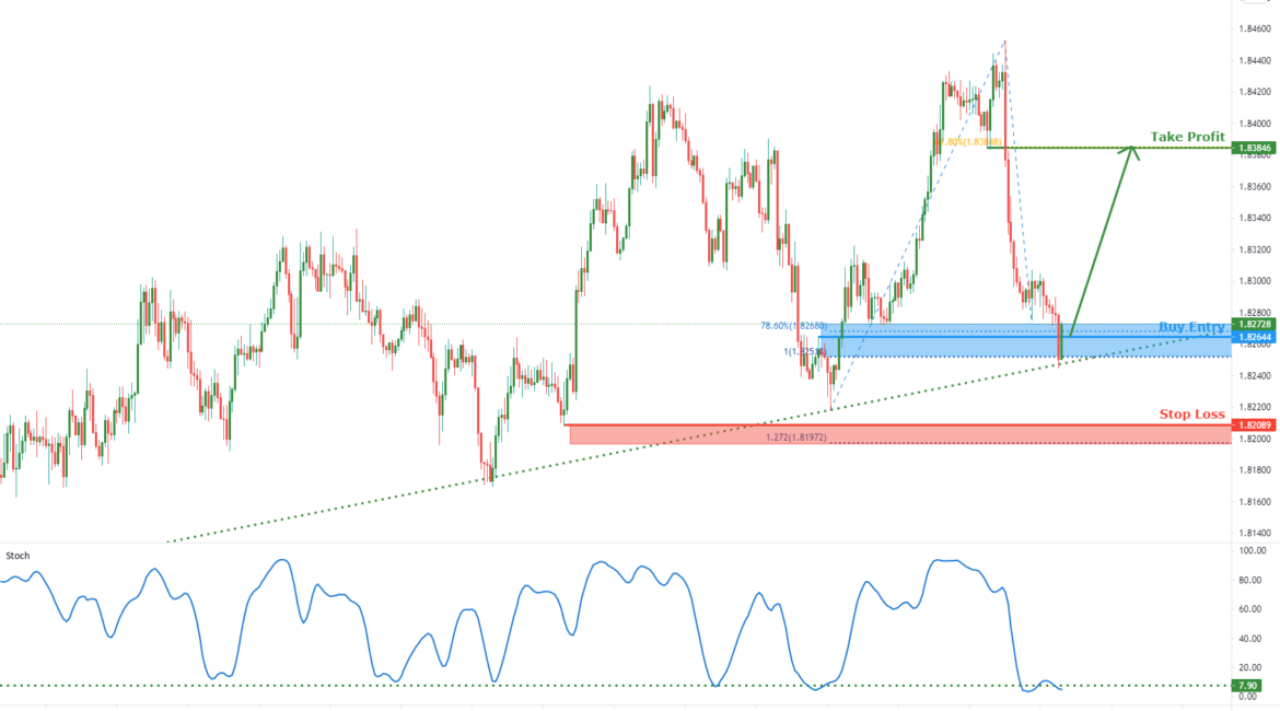 GBPAUD approaching buy entry level | 7th June 2021 for FOREXCOM:GBPAUD by FXCM