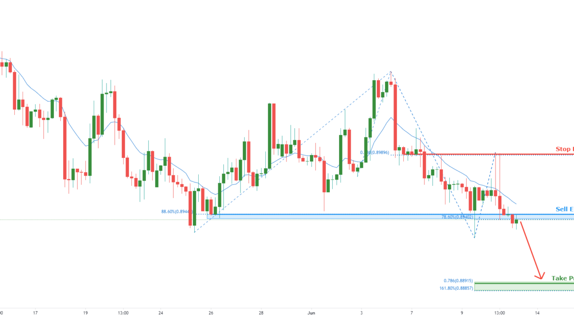 Breakout Identified in USDCHF for FX:USDCHF by FXCM