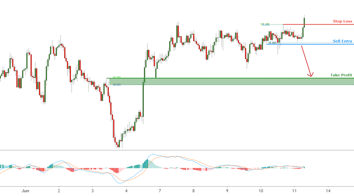 AUDCAD further drop incoming | 11th June 2021 for FX:AUDCAD by FXCM
