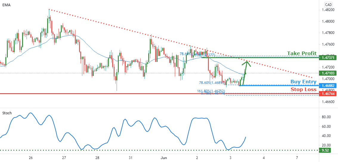 EURCAD facing short term bullish pressure potential for pullback for FX:EURCAD by FXCM