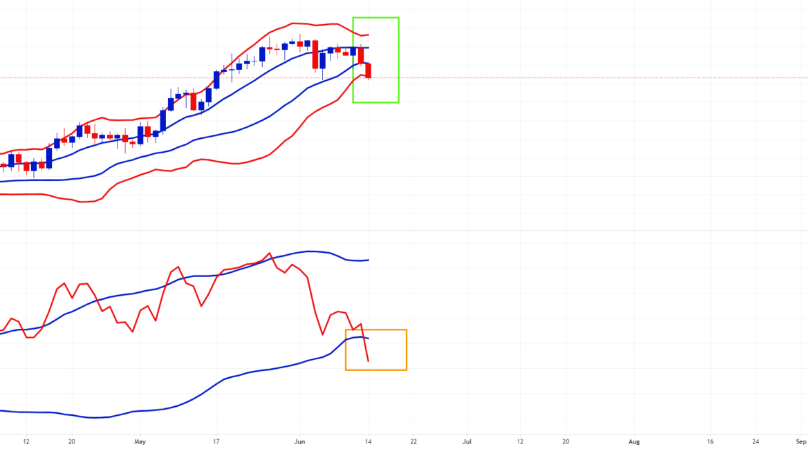 Gold Relative Analysis Indicates An Oversold Condition for FX:XAUUSD by FXCM