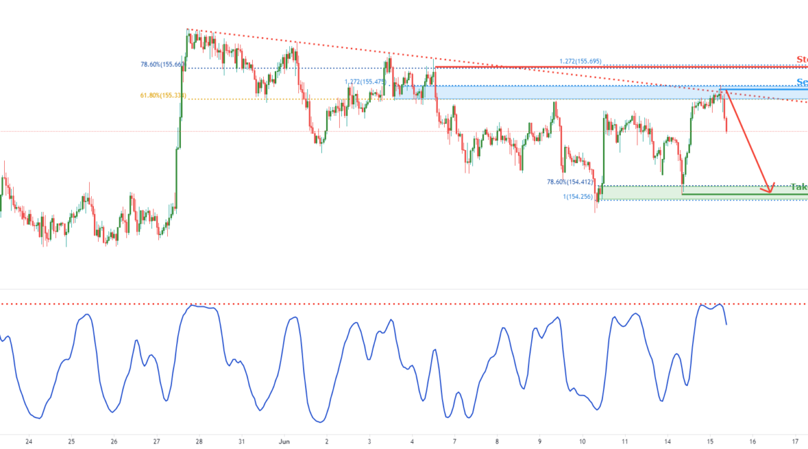 GBPJPY facing bearish pressure, potential for further downside! for FX:GBPJPY by FXCM