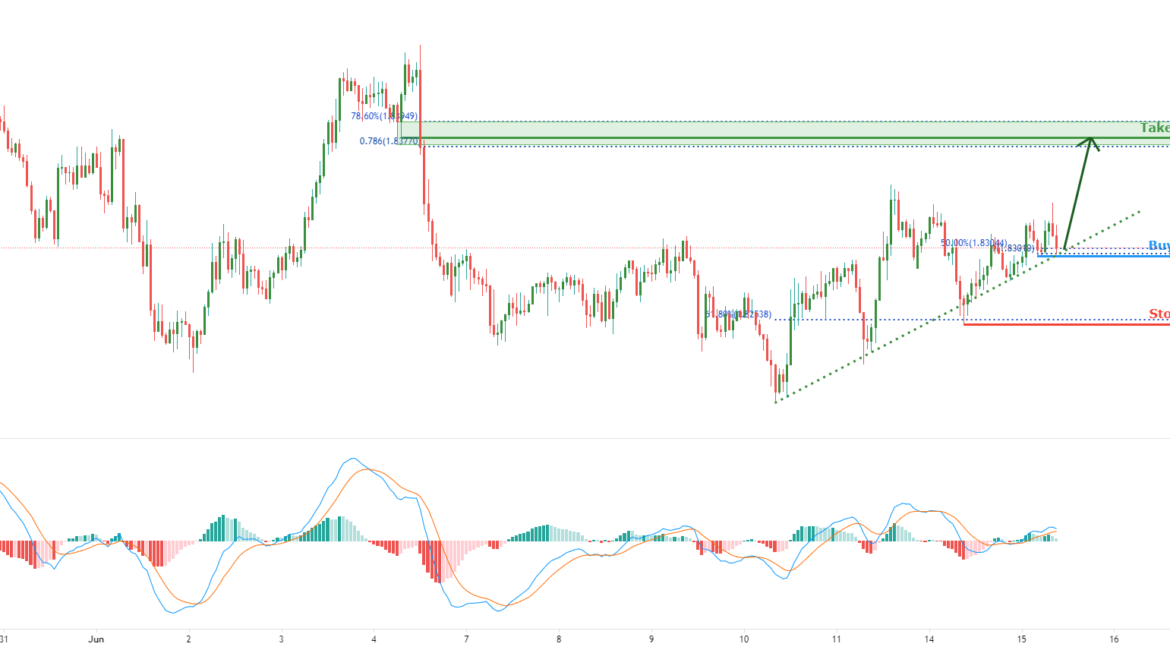GBPAUD facing bullish pressure |15th June 2021 for FX:GBPAUD by FXCM