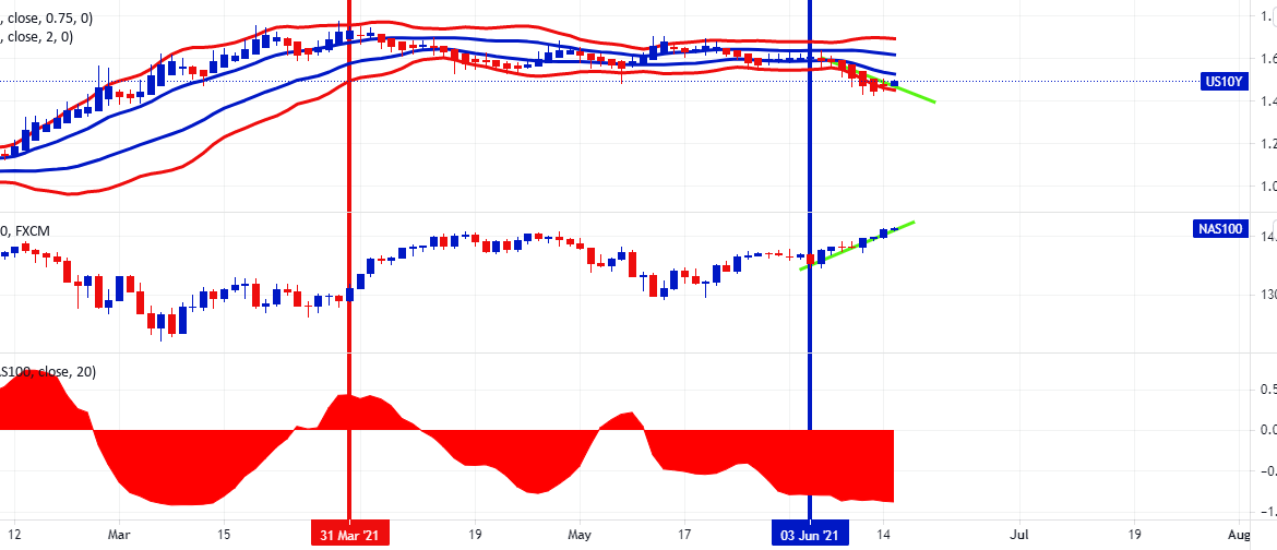 US10Y Direction Will Influence NAS100 for TVC:US10Y by FXCM