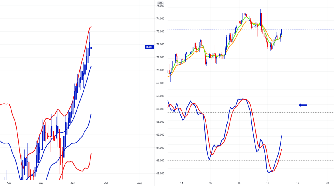 USOil Hourly Indicators Turn Bullish for FX:USOIL by FXCM