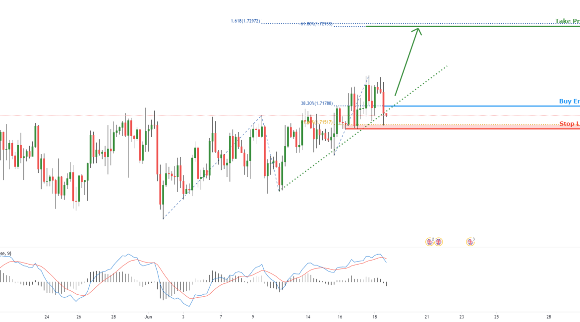 GBPCAD Facing Bullish Pressure | 18 June 2021 for FOREXCOM:GBPCAD by FXCM