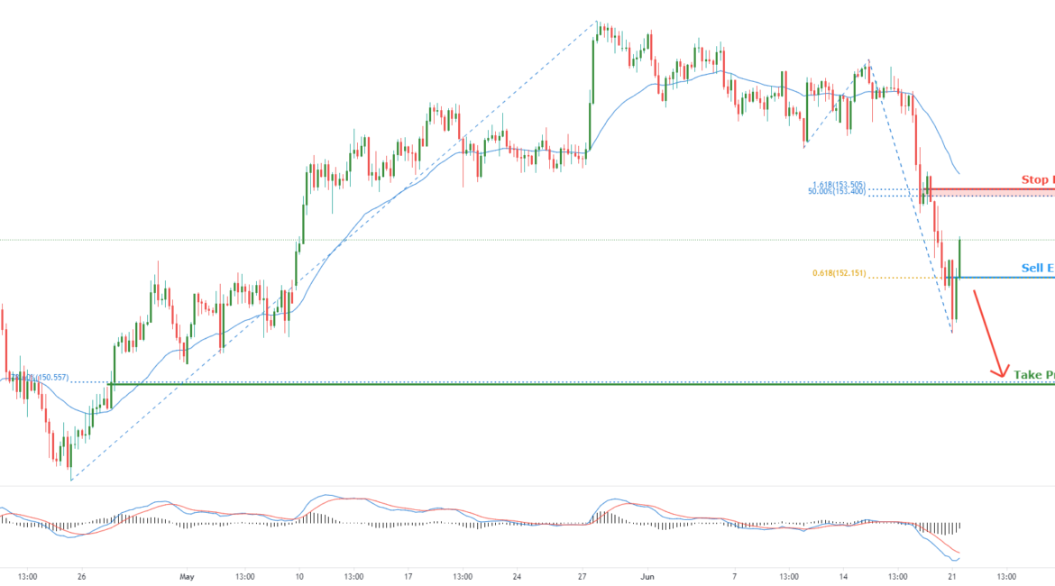 Breakout Identified in GBPJPY for FX:GBPJPY by FXCM