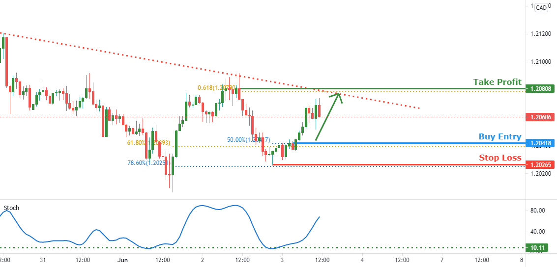 USDCAD facing bullish pressure | 3rd June 2021 for FX:USDCAD by FXCM