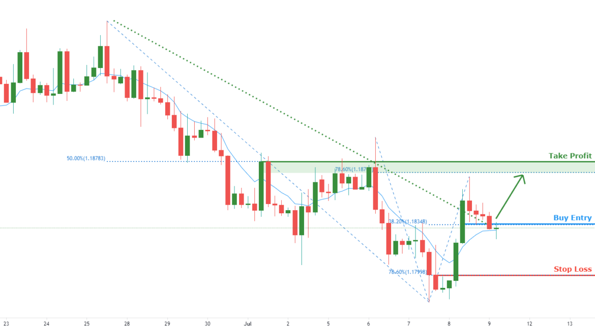 Possible trend shift in EURUSD – going long for FX:EURUSD by FXCM