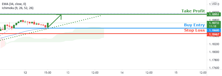 EURUSD Facing bullish pressure | 12 July 2021 for FOREXCOM:EURUSD by FXCM