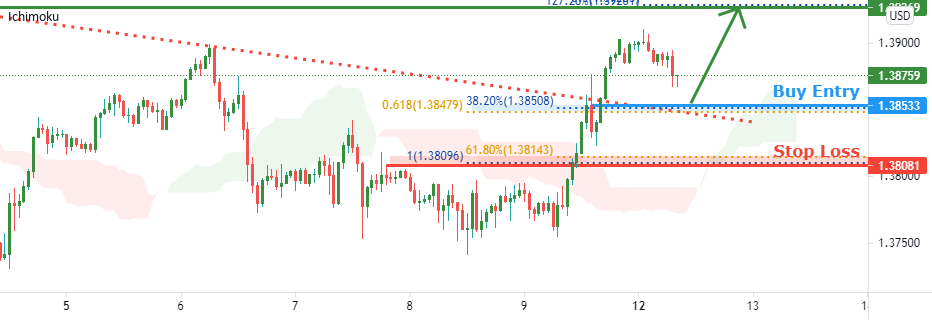 GBPUSD facing bullish pressure| 12th July 2021 for FX:GBPUSD by FXCM