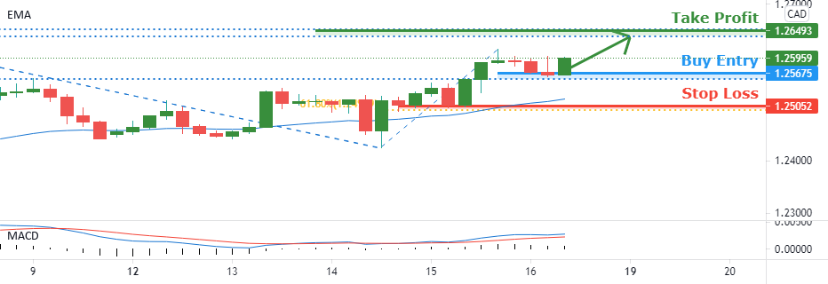 Possible trend shift in USDCAD – going long for FX:USDCAD by FXCM