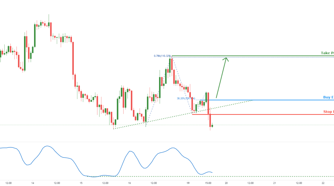 USDJPY Facing bullish pressure | 19 July 2021 for FOREXCOM:USDJPY by FXCM