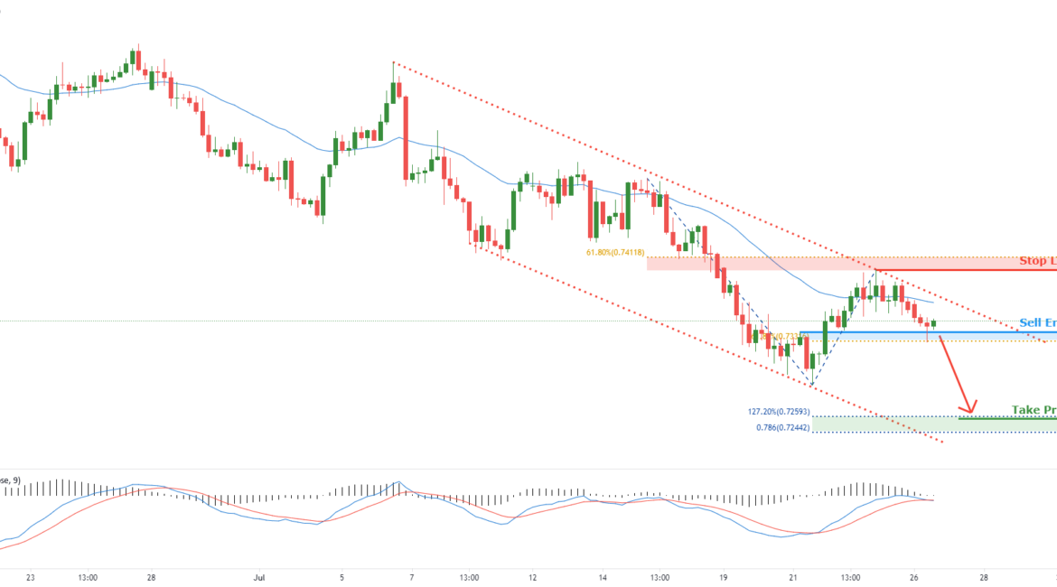 AUDUSD facing bearish pressure | 26th July 2021 for FX:AUDUSD by FXCM