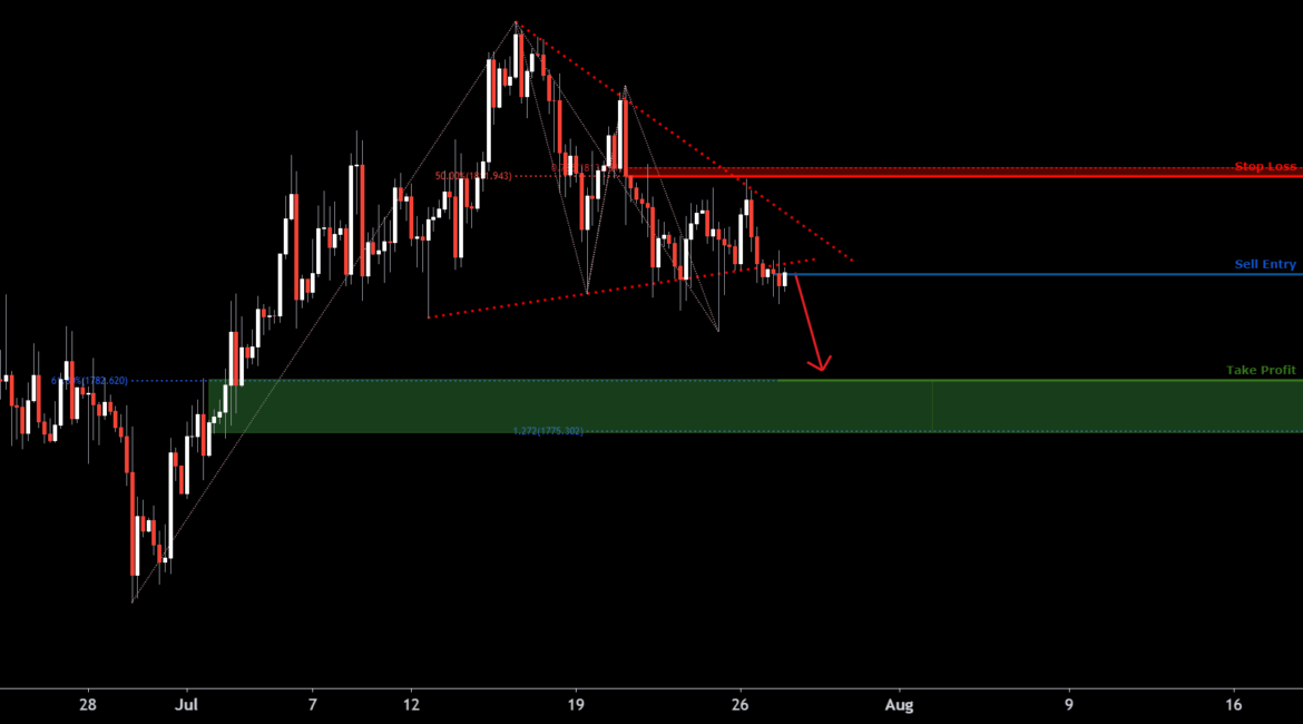 XAUUSD broke down from triangle pattern, potential for drop for OANDA:XAUUSD by FXCM