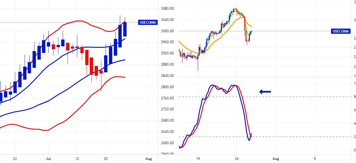 FXCM's US.ECOMM Basket Dips on Hourly But Daily Bullish Position for FX:USECOMM by FXCM