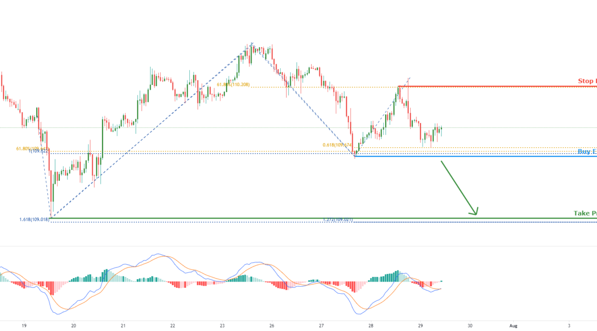 USDJPY facing bearish | 28th July 2021 for FX:USDJPY by FXCM