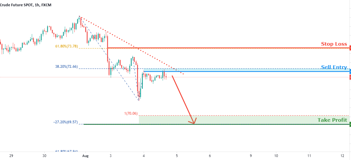 UKOILSPOT facing bearish pressure, potential to drop for FX:UKOILSPOT by FXCM