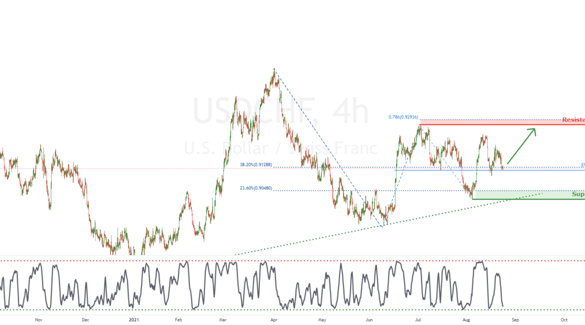 USDCHF Bullish burst 24th Aug 2021 for FX:USDCHF by FXCM