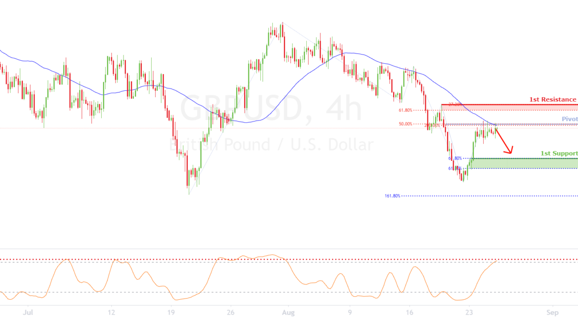 GBPUSD is at below pivot, potential for a further drop for FX:GBPUSD by FXCM