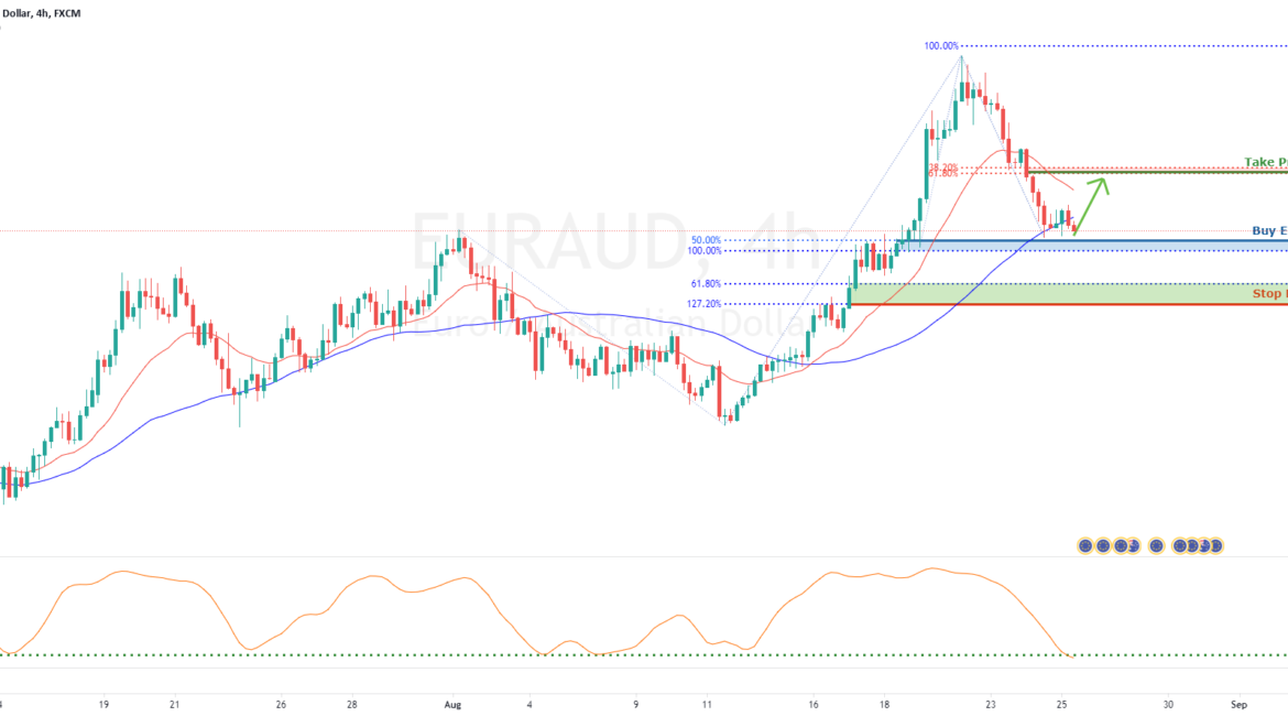 USDCAD is reacting above pivot, potential for further upside for FX:EURAUD by FXCM