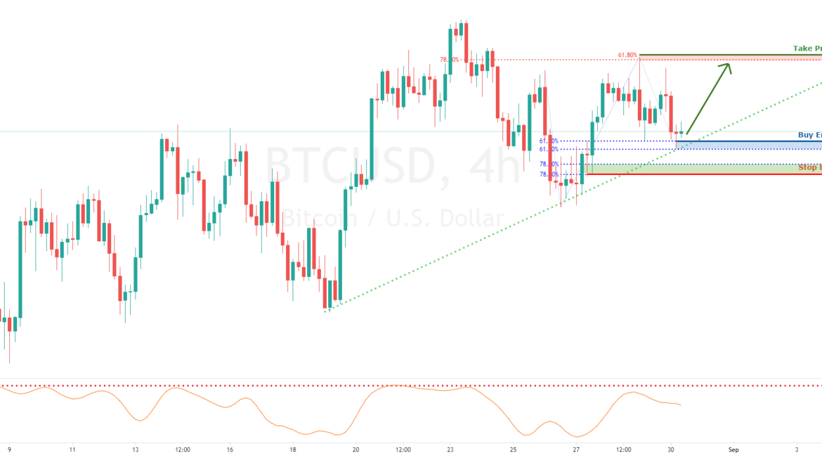 BTCUSD is at trendline support, potential for a bounce for COINBASE:BTCUSD by FXCM