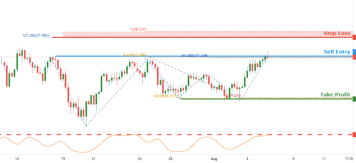 NZDJPY facing bearish pressure | 05 Aug 2021 for FX:NZDJPY by FXCM