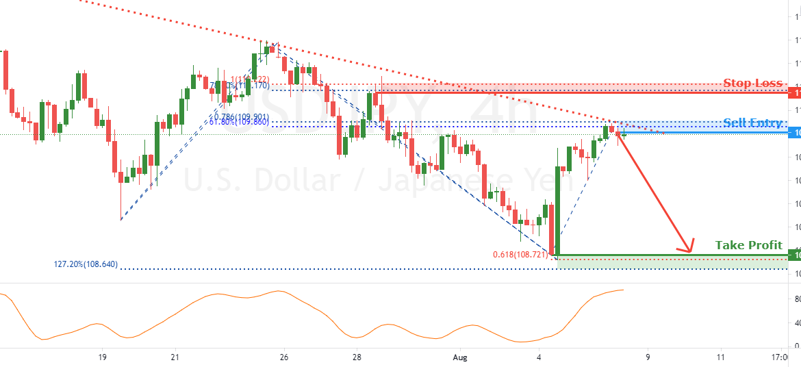 USDJPY facing bearish pressure | 06 August 2021 for FX:USDJPY by FXCM