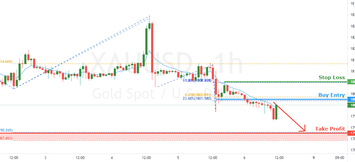XAUUSD facing bearish pressure| 06 August 2021 for OANDA:XAUUSD by FXCM