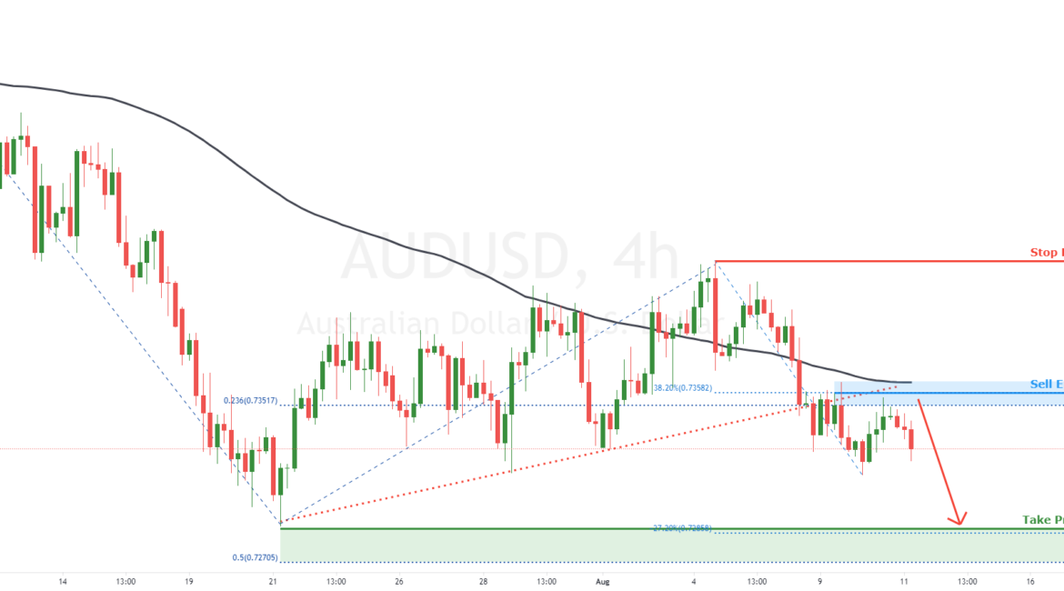 AUDUSD facing bearish pressure | 11th Aug 2021 for FX:AUDUSD by FXCM