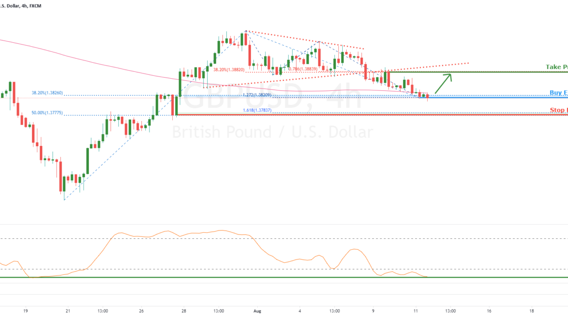 GBPUSD testing pivot, potential for a bounce! for FX:GBPUSD by FXCM