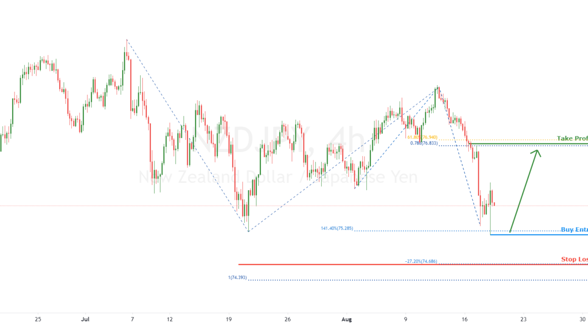 NZDJPY is approaching key support, potential bounce for FX:NZDJPY by FXCM