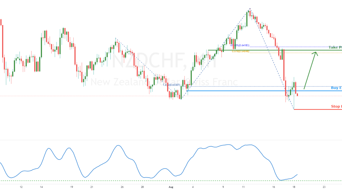NZDCHF facing bullish pressure | 18th August 2021 for FX:NZDCHF by FXCM