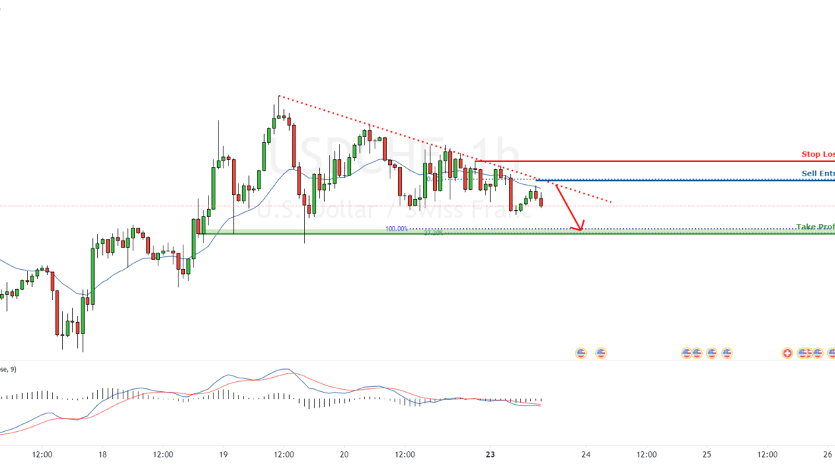 USDCHF Facing bearish pressure | 23 Aug 2021 for FOREXCOM:USDCHF by FXCM