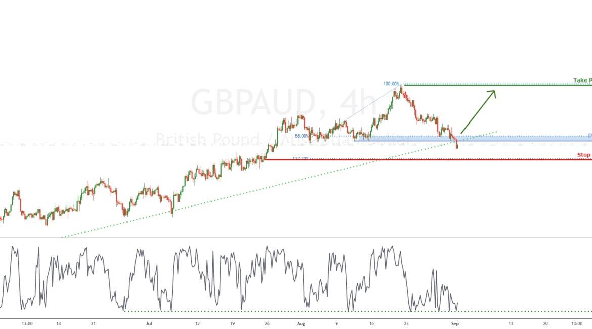 GBPAUD Potential bullish momentum | 1st Sep 2021 for FX:GBPAUD by FXCM