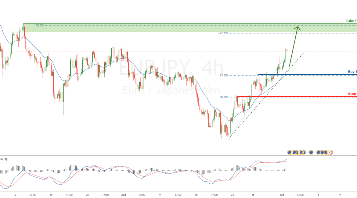 EURJPY Facing Bullish Pressure | 1 Sept 2021 for FOREXCOM:EURJPY by FXCM