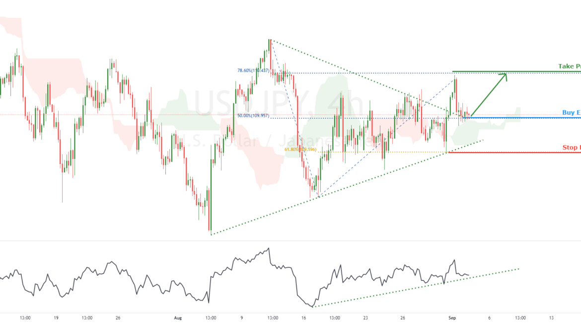 USDJPY potential bullish momentum | 2nd Sep 2021 for FX:USDJPY by FXCM