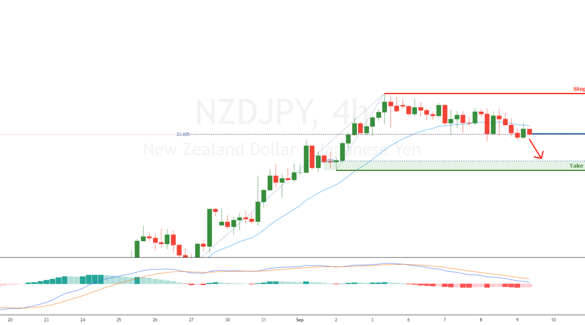 NZDJPY is experiencing Bearish Pressure for FX:NZDJPY by FXCM