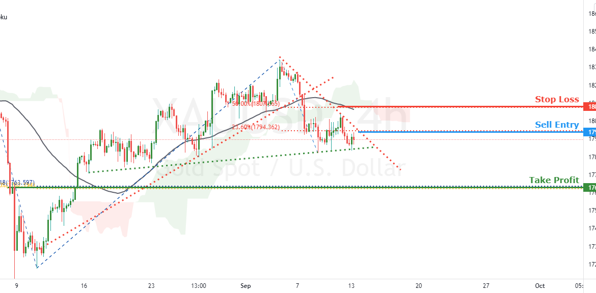XAUUSD facing bearish pressure | 13th Sep 2021 for OANDA:XAUUSD by FXCM