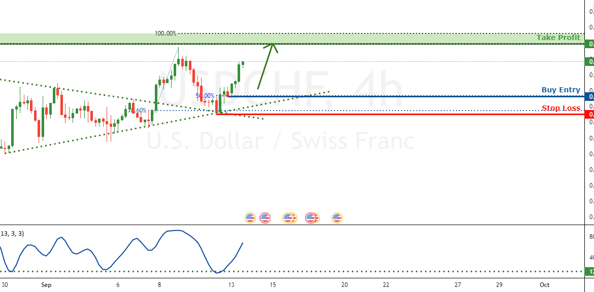 USDCHF Facing bullish pressure | 13 Sept 2021 for FX:USDCHF by FXCM