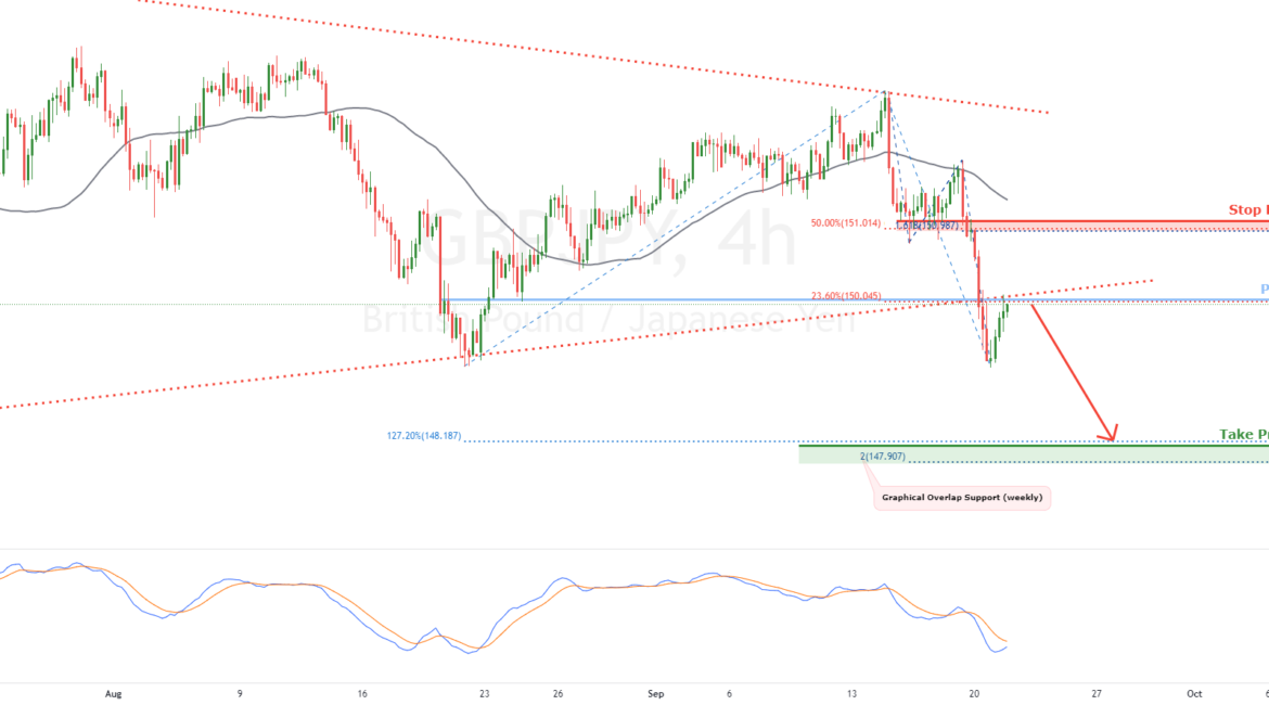 GBPJPY facing bearish pressure | 21st Sep 2021 for FX:GBPJPY by FXCM