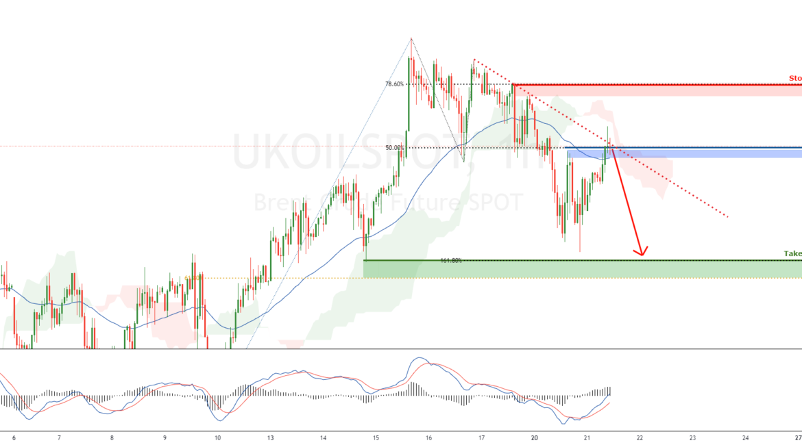 UKOILSPOT in on a bearish momentum | 21 Sept 2021 for FX:UKOILSPOT by FXCM
