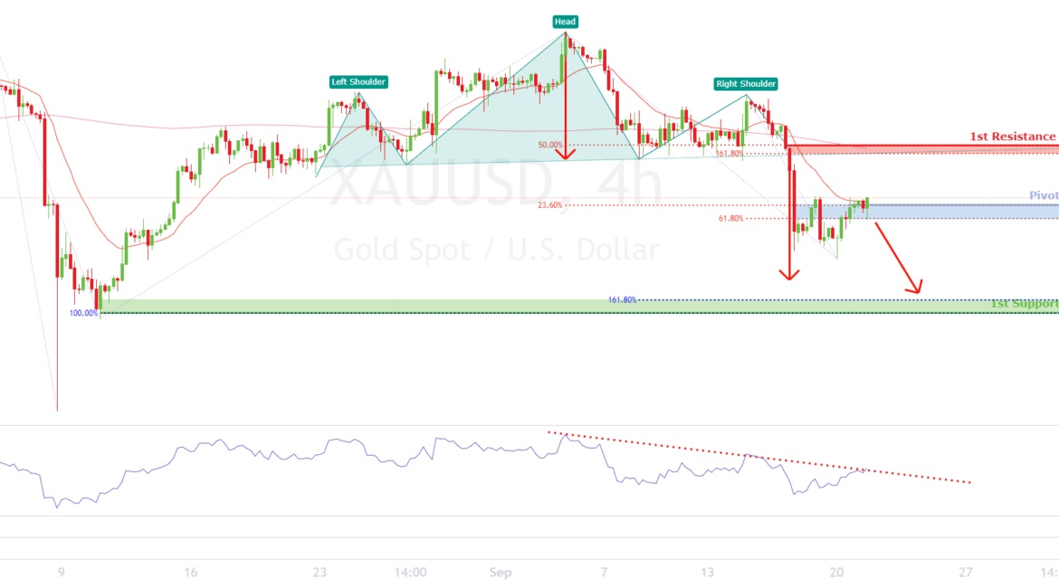 XAUUSD is at pivot, potential for drop! for SAXO:XAUUSD by FXCM