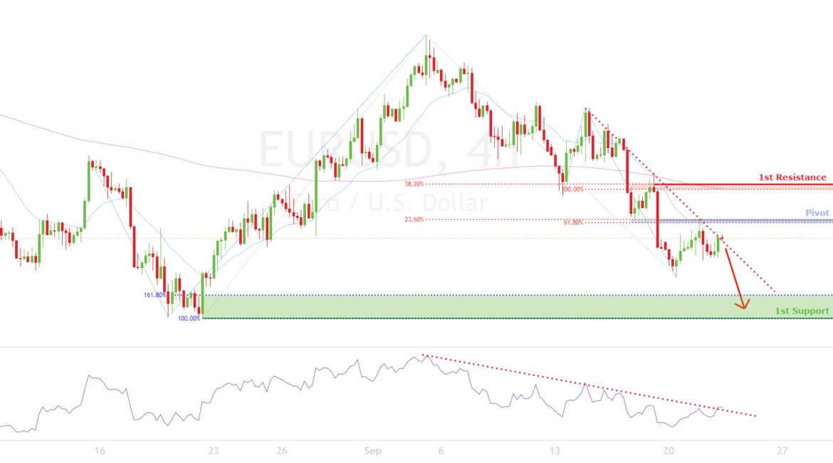 EURUSD reacting below pivot, potential for further downside for FX:EURUSD by FXCM
