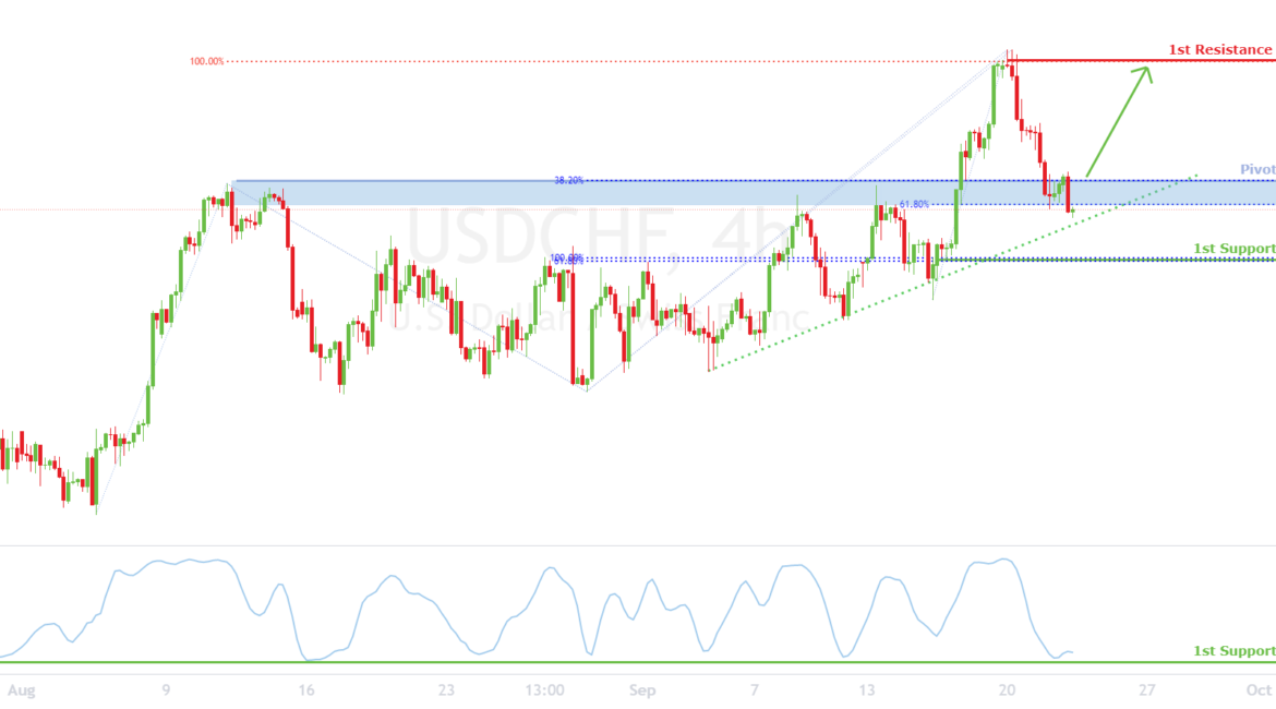 USDCHF is at pivot, potential for a bounce! for SAXO:USDCHF by FXCM