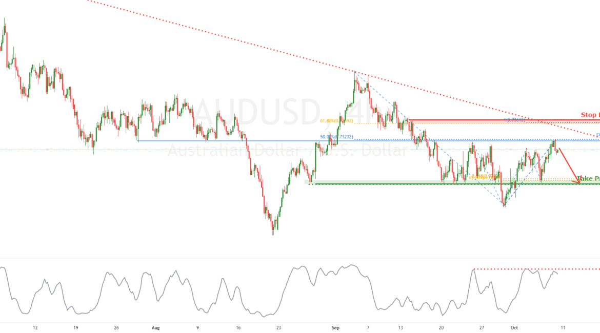 AUDUSD bearish continuation | 8th Oct 2021 for FX:AUDUSD by FXCM