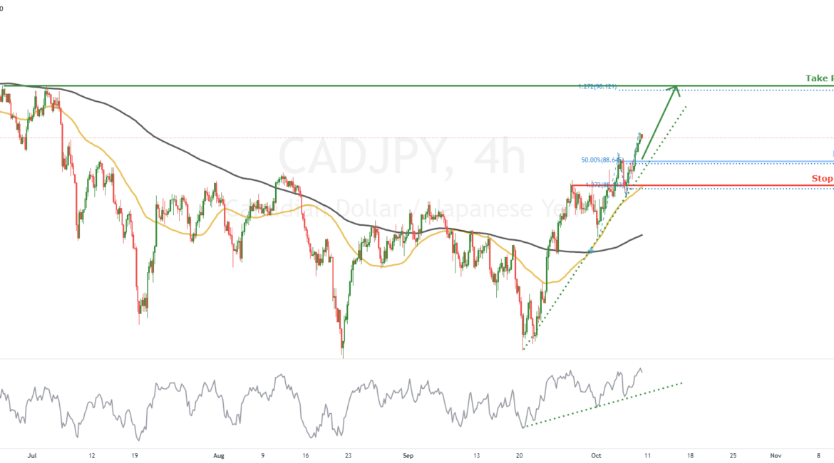 CADJPY bullish continuation | 8th Oct 2021 for FX:CADJPY by FXCM